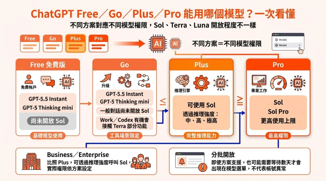 你的方案能用到哪個模型？ChatGPT Free／Go／Plus／Pro 一次看懂